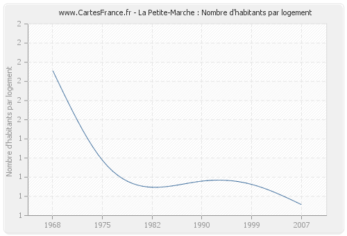 La Petite-Marche : Nombre d'habitants par logement